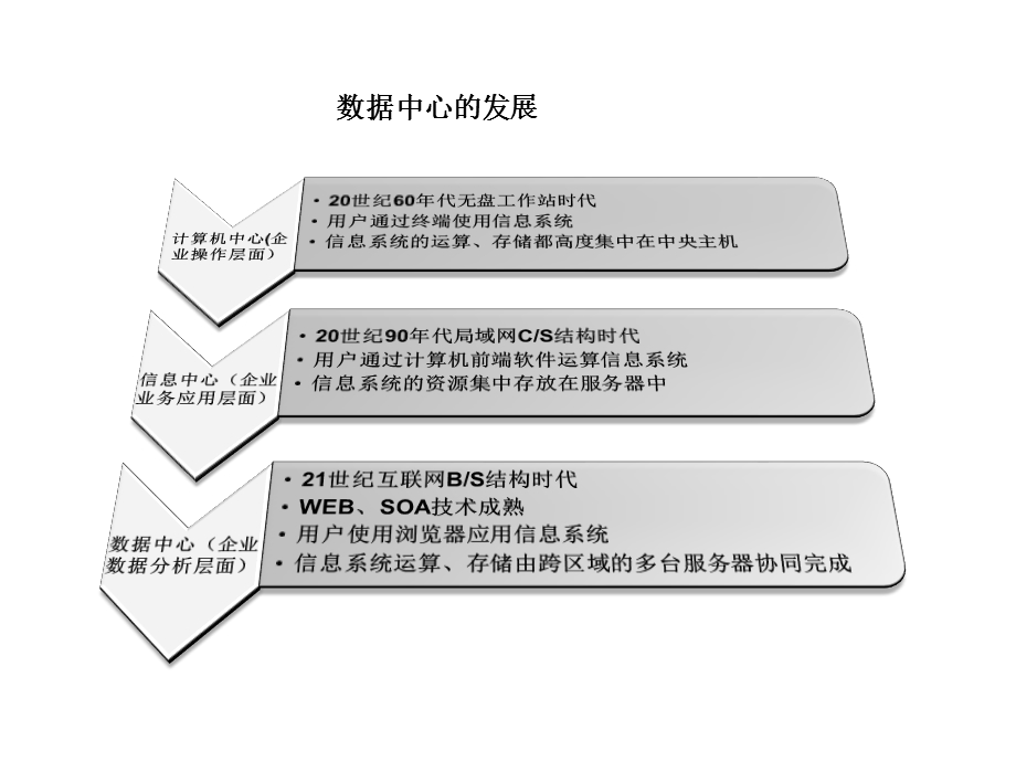 数据中心建设思考.ppt_第2页