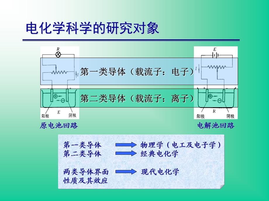 应用电化学能源与电化学第一章.ppt_第3页