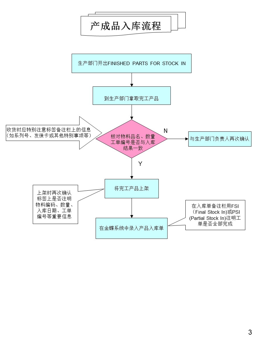 仓库操作流程图.ppt_第3页