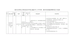 重庆水利电力职业技术学院2023年上半年第二批劳务派遣招聘岗位计划表.docx