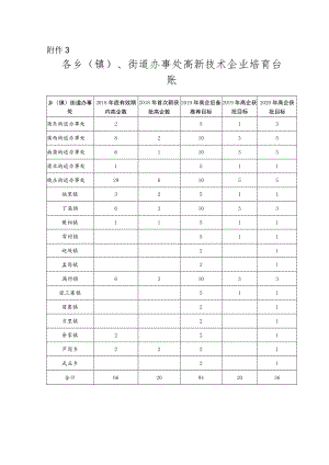 附件3各乡（镇）、街道办事处高新技术企业培育台账.docx