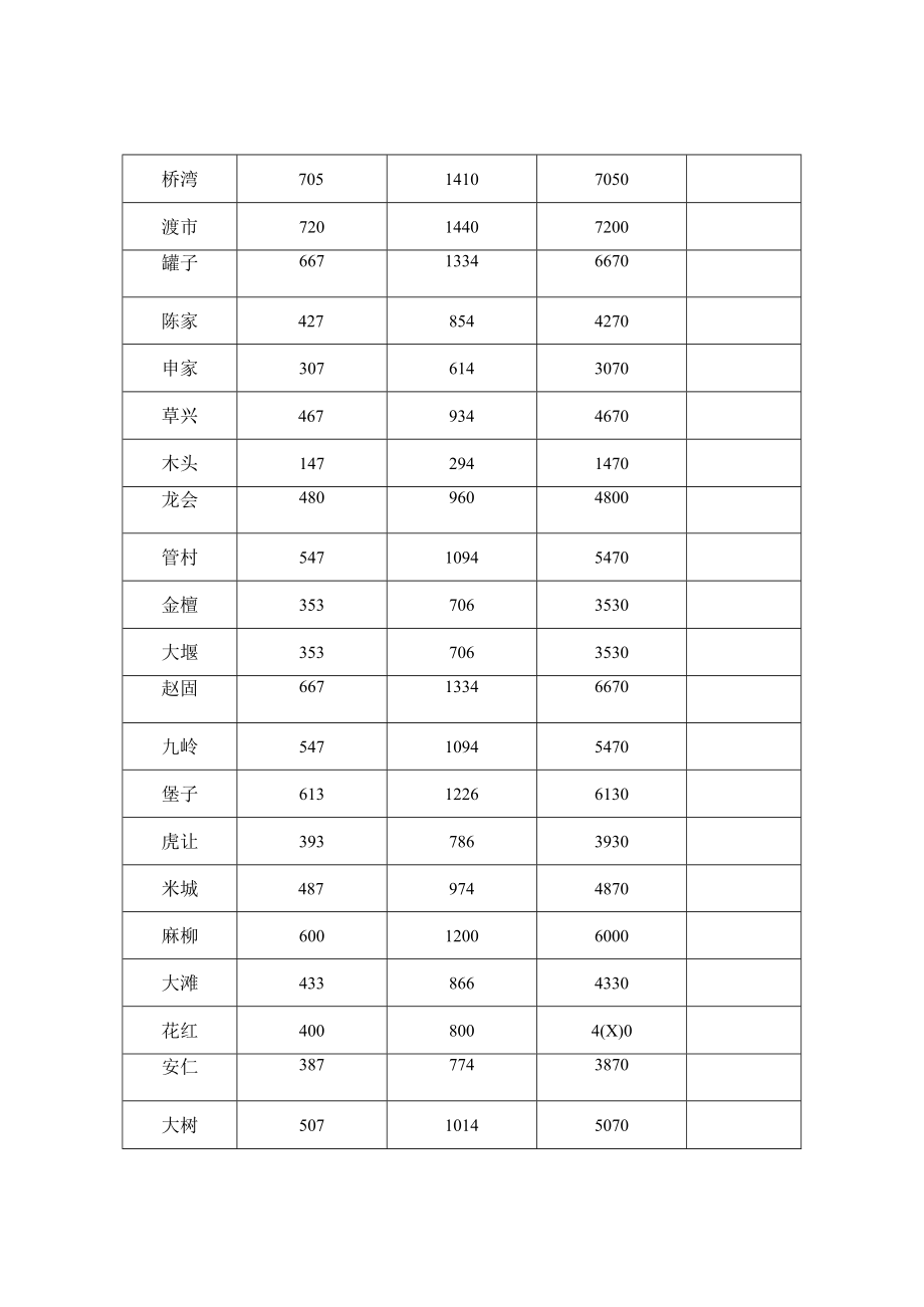 达州市达川区2019年肉牛良种补贴任务分配表.docx_第2页