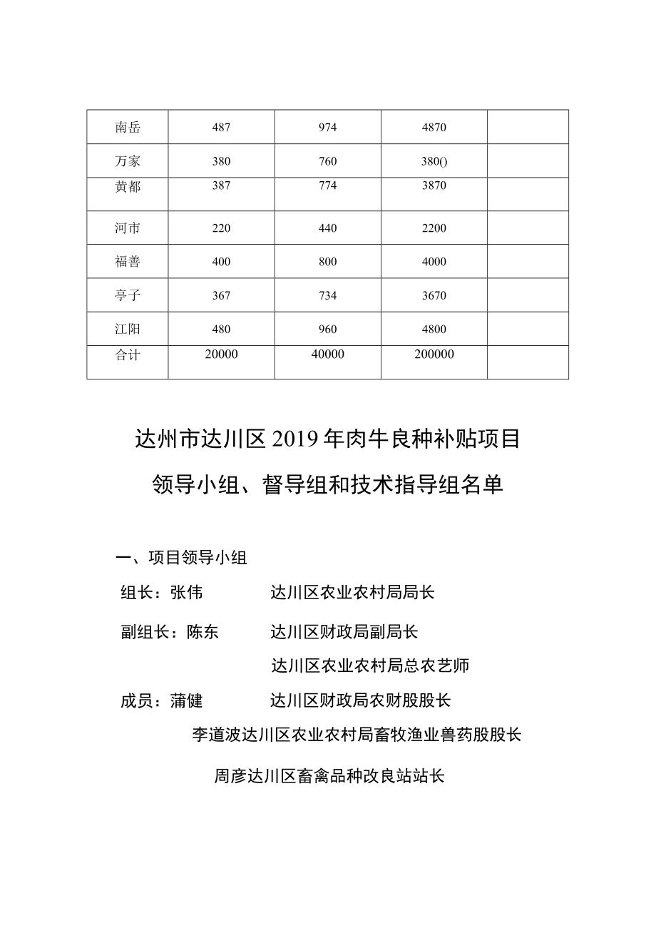 达州市达川区2019年肉牛良种补贴任务分配表.docx_第3页