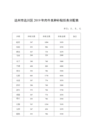 达州市达川区2019年肉牛良种补贴任务分配表.docx