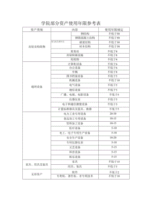 学院部分资产使用年限参考表.docx