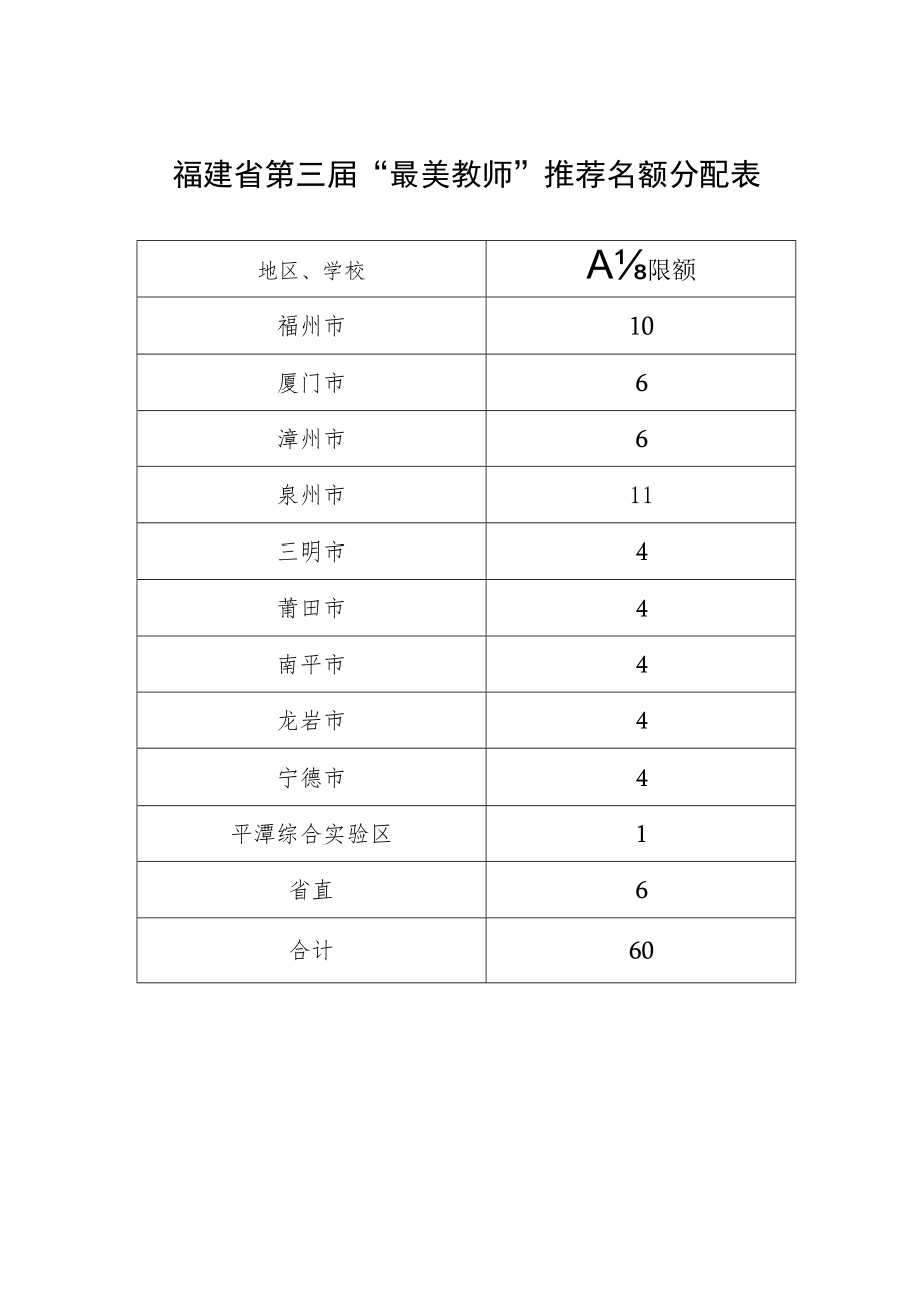 福建省第三届“最美教师”推荐名额分配表.docx_第1页