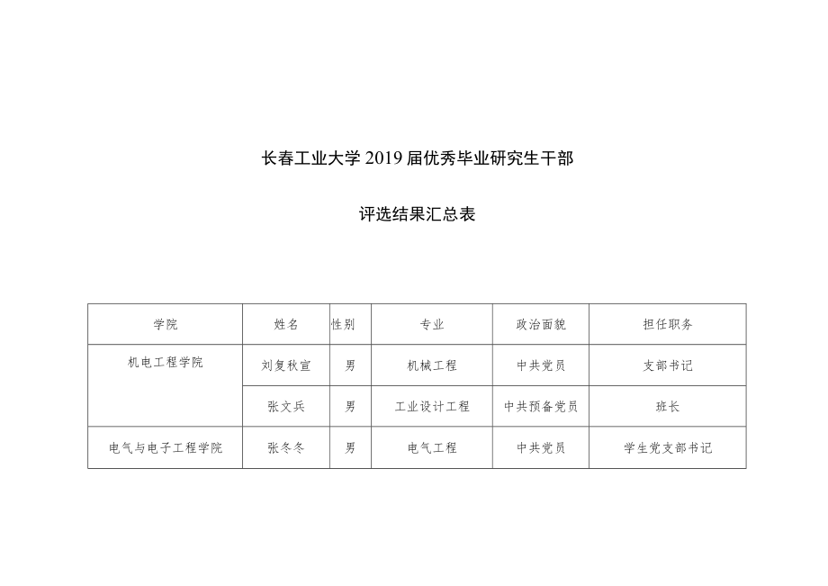 长春工业大学2019届优秀毕业研究生干部评选结果汇总表.docx_第1页