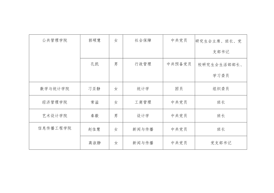 长春工业大学2019届优秀毕业研究生干部评选结果汇总表.docx_第3页