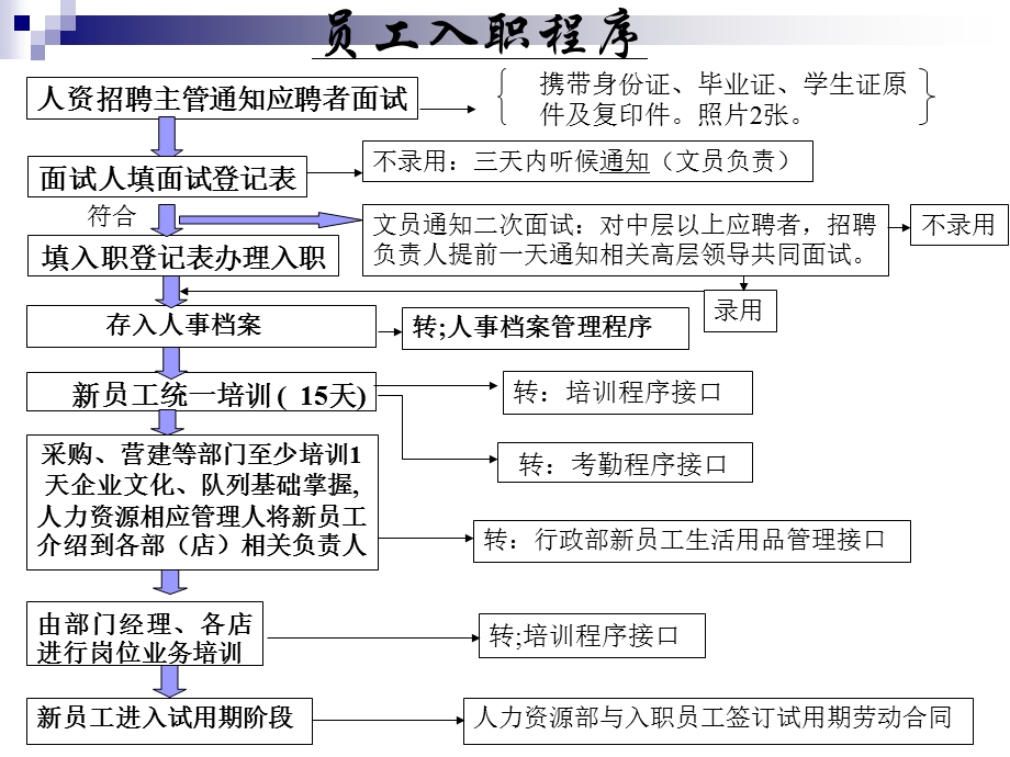 人力资源部入职程序.ppt_第1页