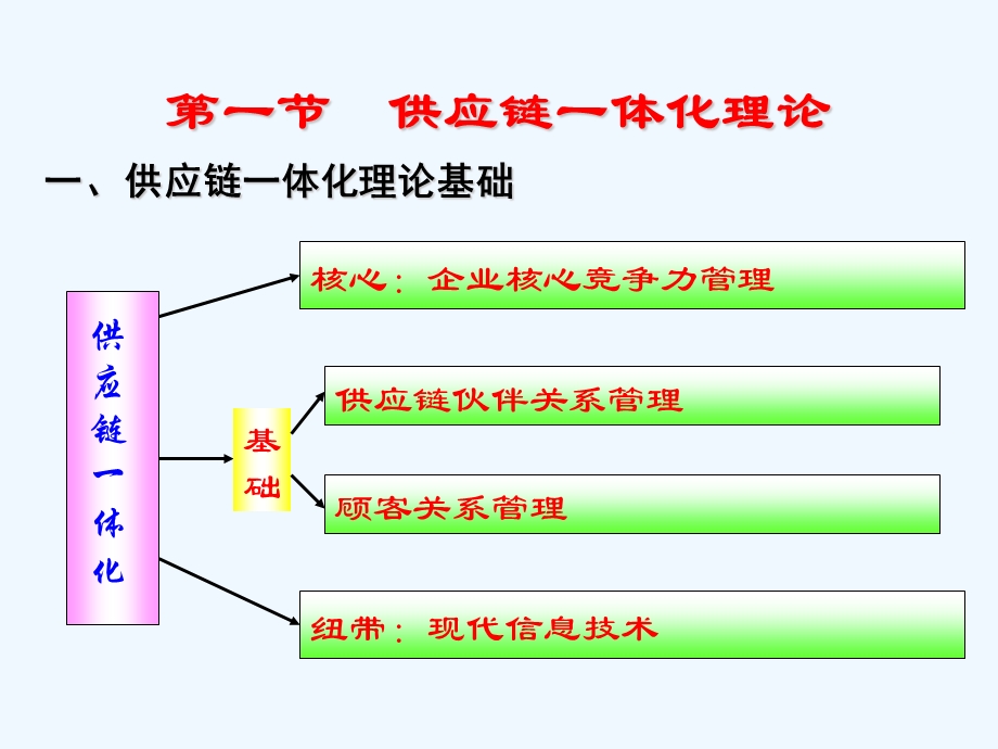 供应链一体化.ppt.ppt_第2页