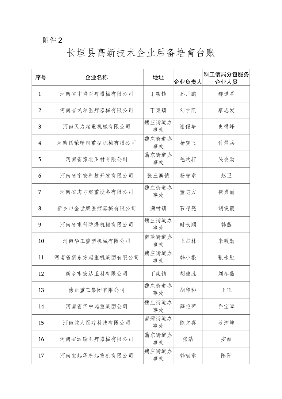 附件2长垣县高新技术企业后备培育台账.docx_第1页