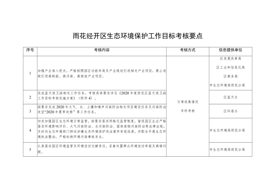 雨花经开区生态环境保护工作目标考核要点.docx_第1页