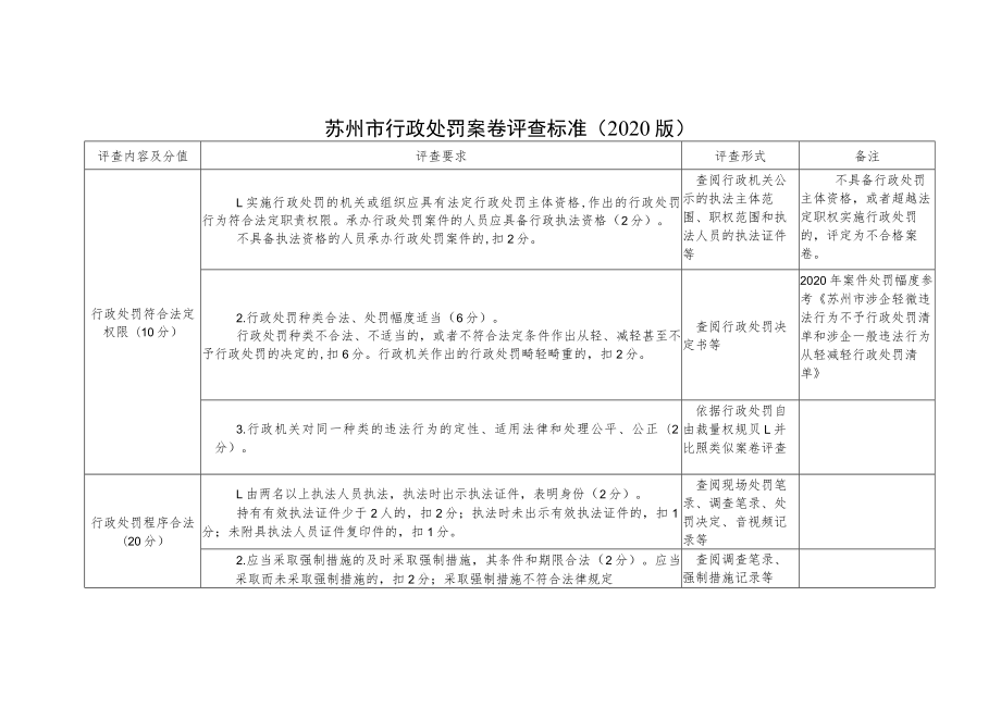 苏州市行政处罚案卷评查标准2020版.docx_第1页