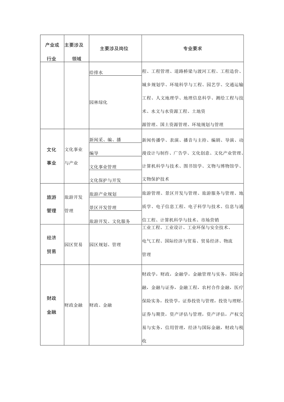 连城县2022年度乡村振兴储备人才引进指导目录.docx_第3页