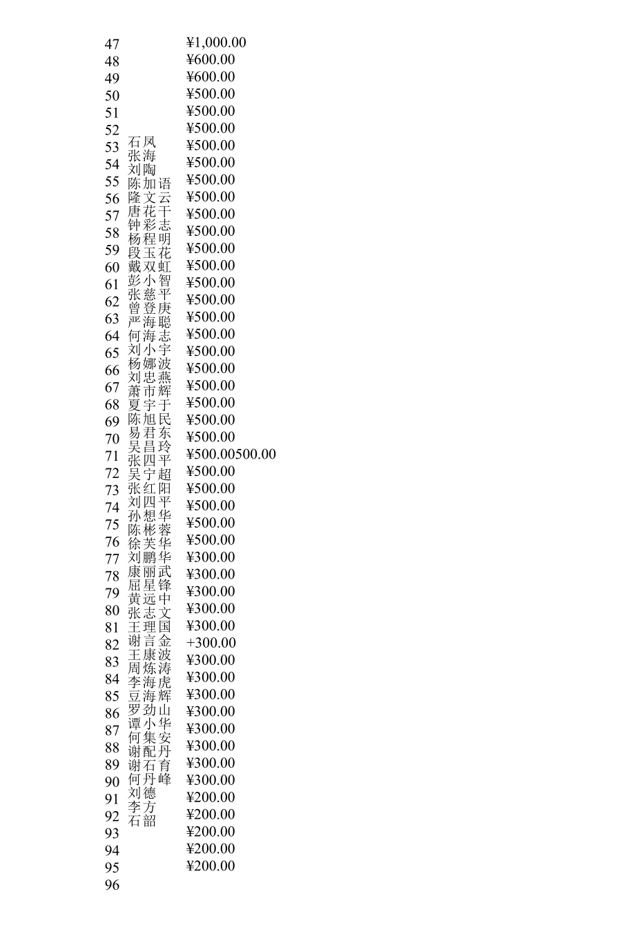 长沙市新邵商会驰援新邵县抗击疫情捐款明细.docx_第2页