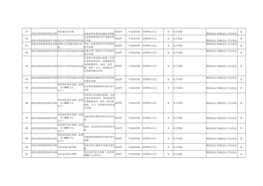 贺兰县“最多跑一次办”政务服务事项清单1407项.docx_第2页