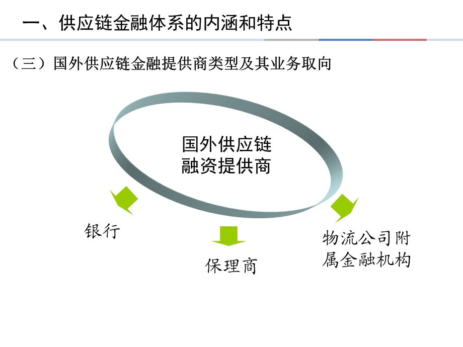 供应链金融培训课件.ppt_第3页