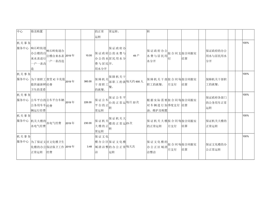 石峰区机关事务服务中心2019年区级专项资金预算绩效目标汇总表.docx_第3页