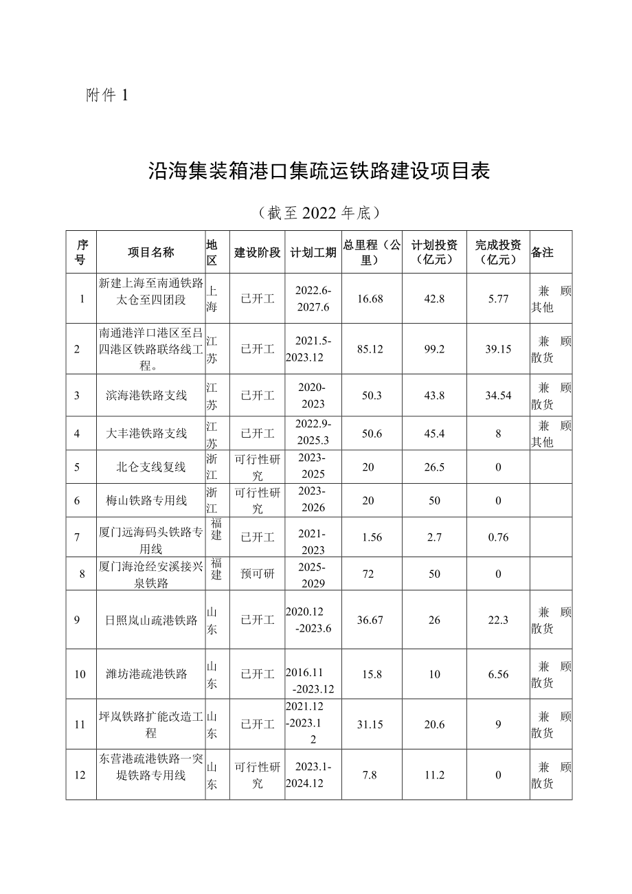 沿海集装箱、沿海大宗货物、内河港口集疏运铁路建设项目表（截至2022年底）.docx_第1页