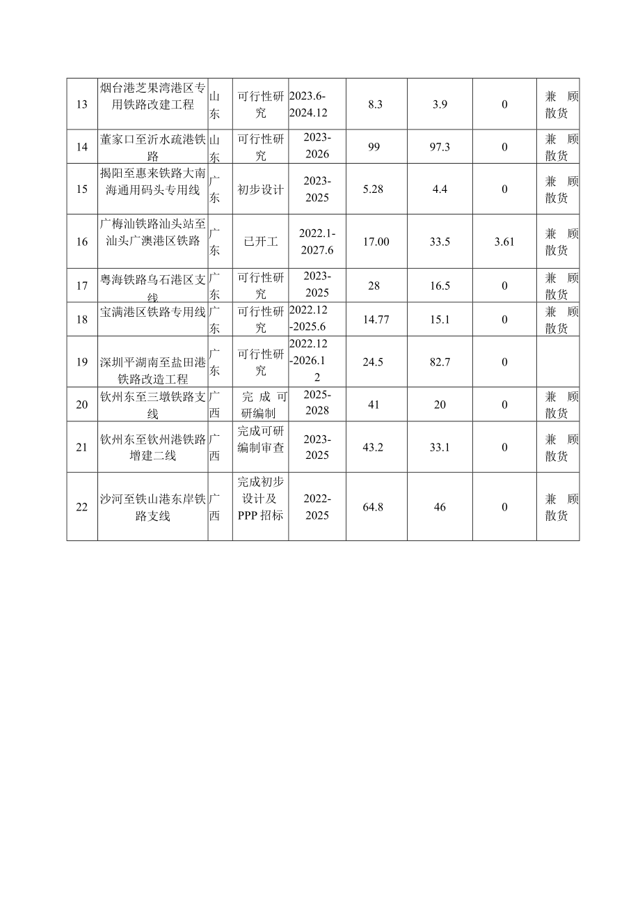 沿海集装箱、沿海大宗货物、内河港口集疏运铁路建设项目表（截至2022年底）.docx_第2页