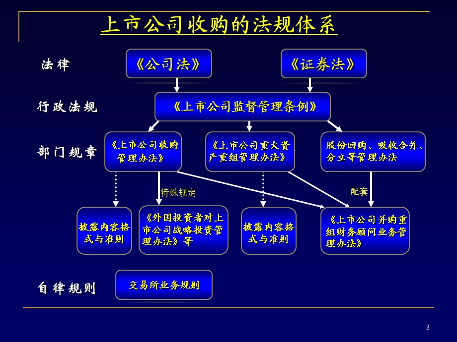 《上市公司收购管理办法》解读.ppt_第3页