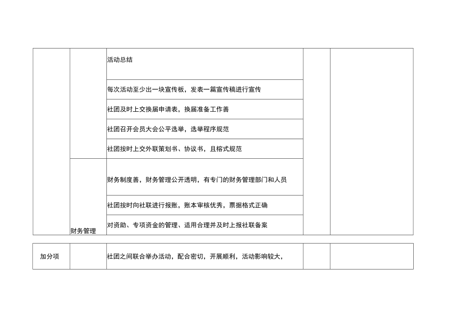 蚌埠学院社团星级评定暨十佳社团评选评分细则.docx_第3页