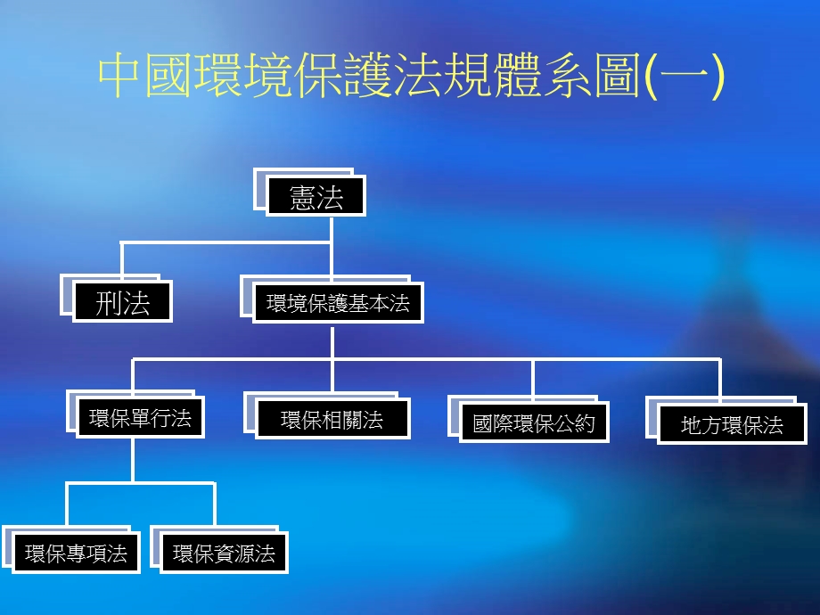 中国环境保护法律法规.ppt_第2页