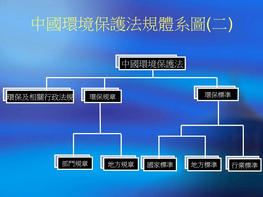 中国环境保护法律法规.ppt_第3页