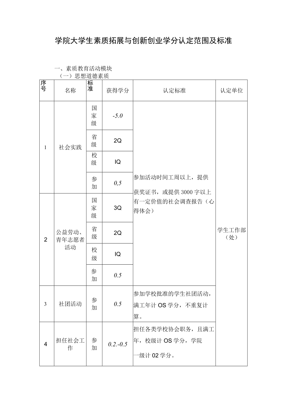 学院大学生素质拓展与创新创业学分认定范围及标准.docx_第1页