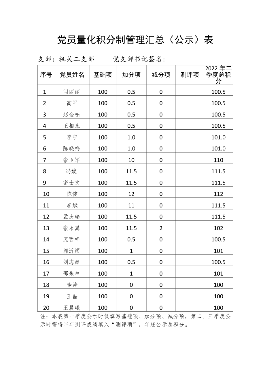 机关二支部党员量化积分制管理汇总（第二季度）.docx_第1页