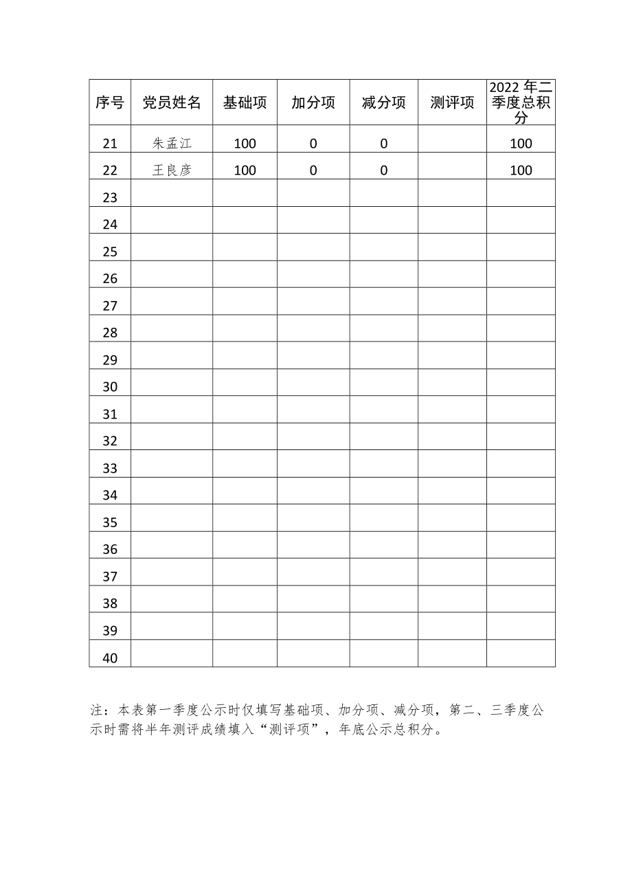 机关二支部党员量化积分制管理汇总（第二季度）.docx_第2页