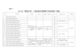 2023年“国培计划”—陕西省中西部骨干项目指南、申报书、市县项目申报书.docx