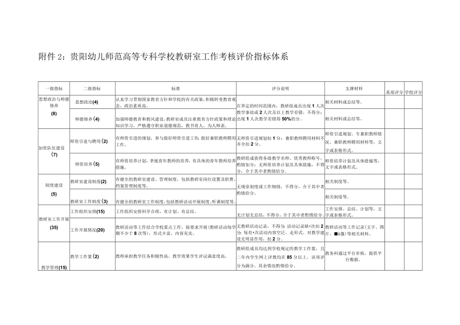 贵阳幼儿师范高等专科学校教研室工作考核评价指标体系.docx_第1页