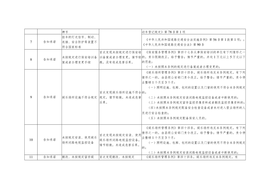 龙泉市轻微违法行为不予行政处罚事项清单汇总.docx_第2页