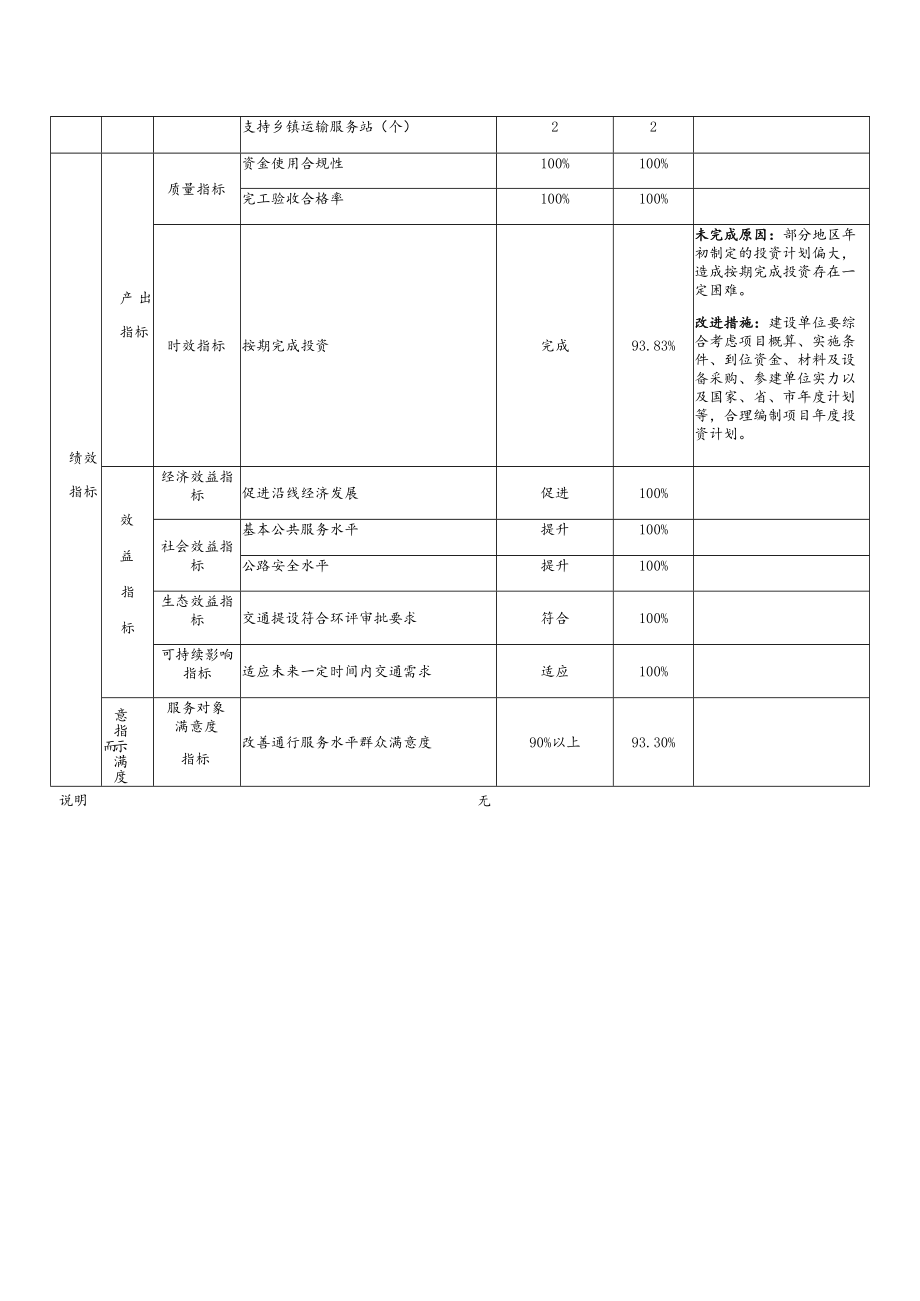 车辆购置税收入补助地方资金用于一般公路建设项目转移支付区域绩效目标自评表.docx_第2页