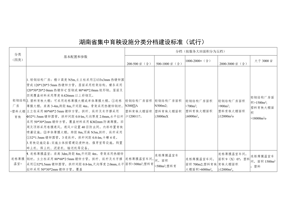 湖南省集中育秧设施建设补助标准表、分类分档建设标准、申请表、补助申请表.docx_第2页