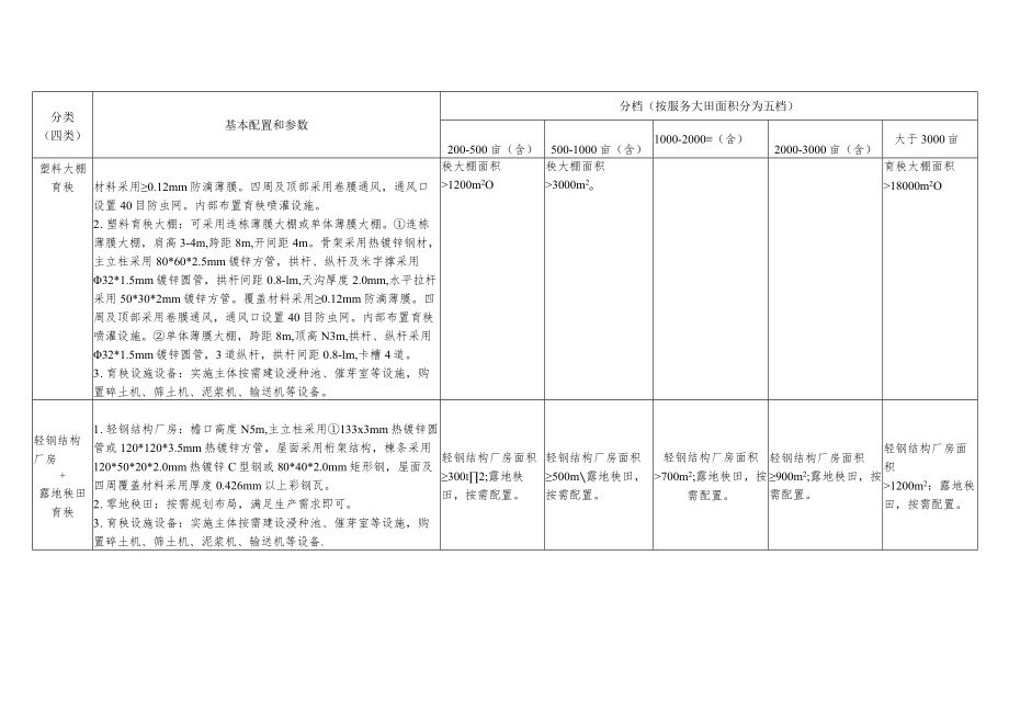 湖南省集中育秧设施建设补助标准表、分类分档建设标准、申请表、补助申请表.docx_第3页