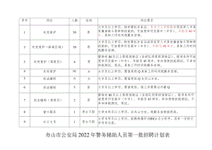 舟山市公安局2022年警务辅助人员第一批招聘计划表.docx