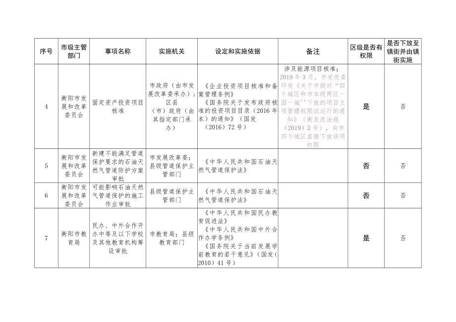 衡阳市行政许可事项清单2022年石鼓区版.docx_第2页