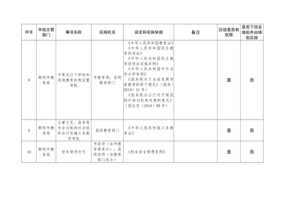 衡阳市行政许可事项清单2022年石鼓区版.docx_第3页