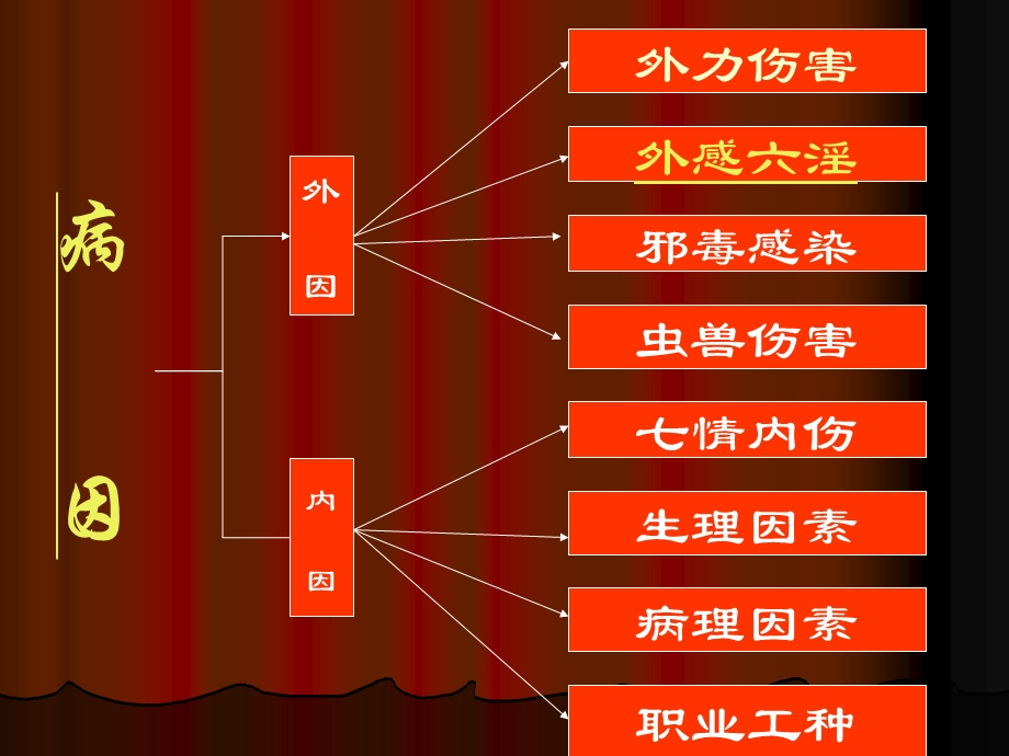 【医学ppt课件】损伤的病因病机.ppt_第2页