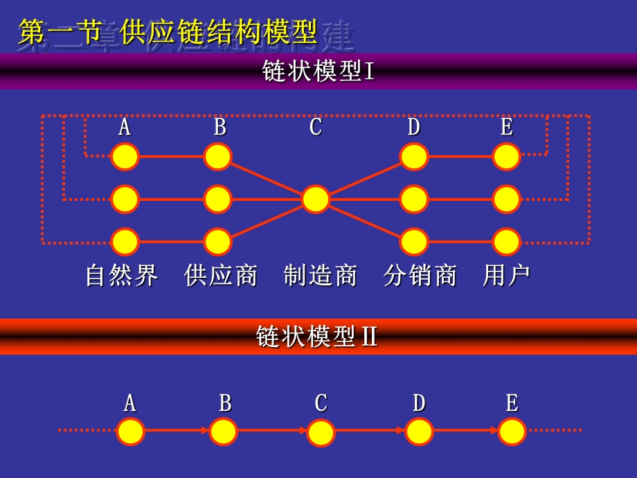 供应链结构模型(精).ppt_第3页