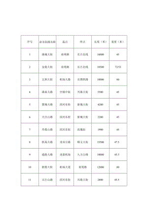 长春新区空港经济开发区街路命名表.docx