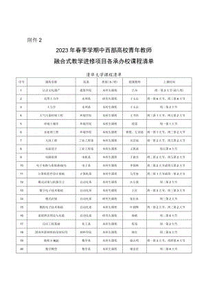 2023年春季学期中西部高校青年教师融合式教学进修项目各承办校课程清单.docx