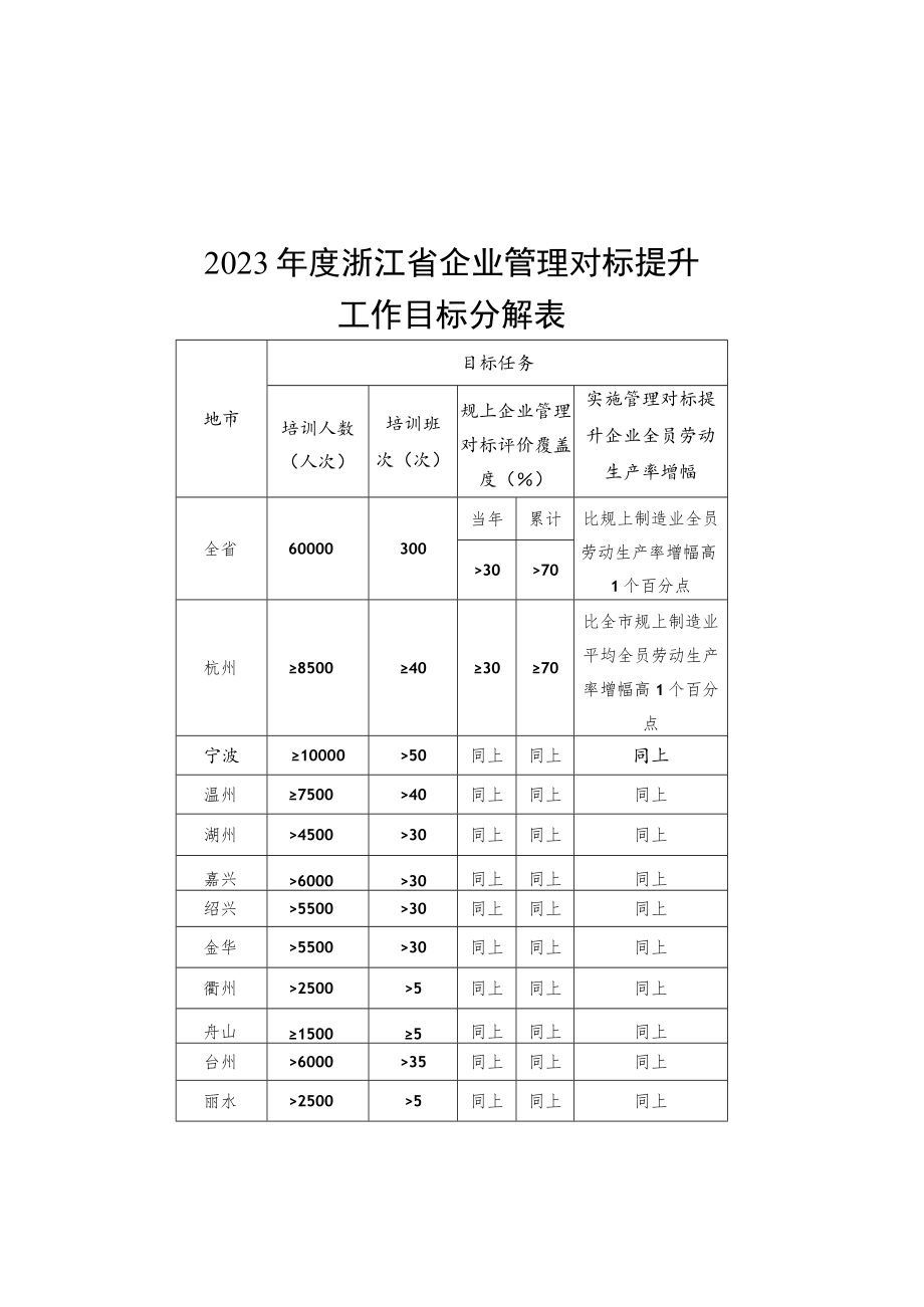 2023年度浙江省管理对标提升标杆企业创建申报表、成绩突出个人推荐审批表.docx_第1页