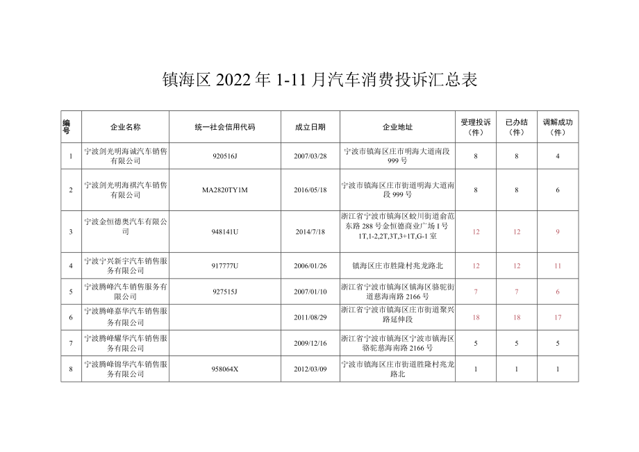 镇海区2022年1-11月汽车消费投诉汇总表.docx_第1页