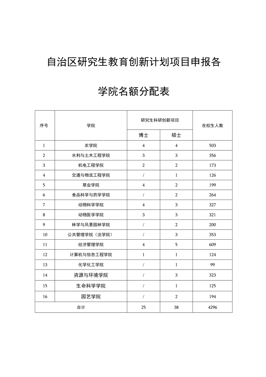 自治区研究生教育创新计划项目申报各学院名额分配表.docx_第1页