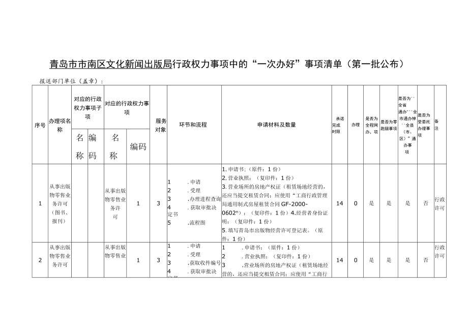 青岛市市南区文化新闻出版局行政权力事项中的“一次办好”事项清单第一批公布.docx_第1页