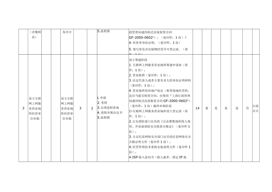 青岛市市南区文化新闻出版局行政权力事项中的“一次办好”事项清单第一批公布.docx_第2页