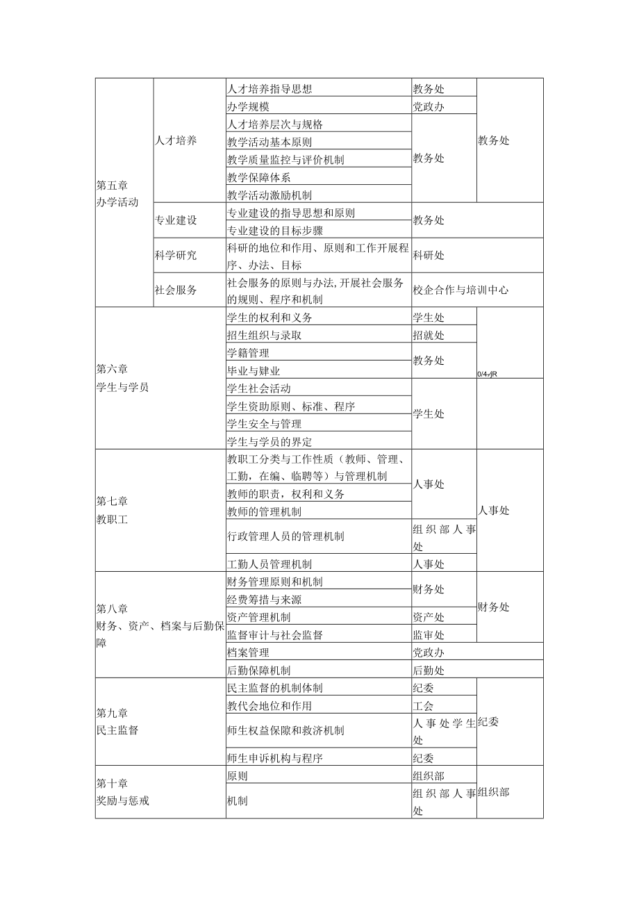 学院章程主要内容及初稿编写分工.docx_第2页